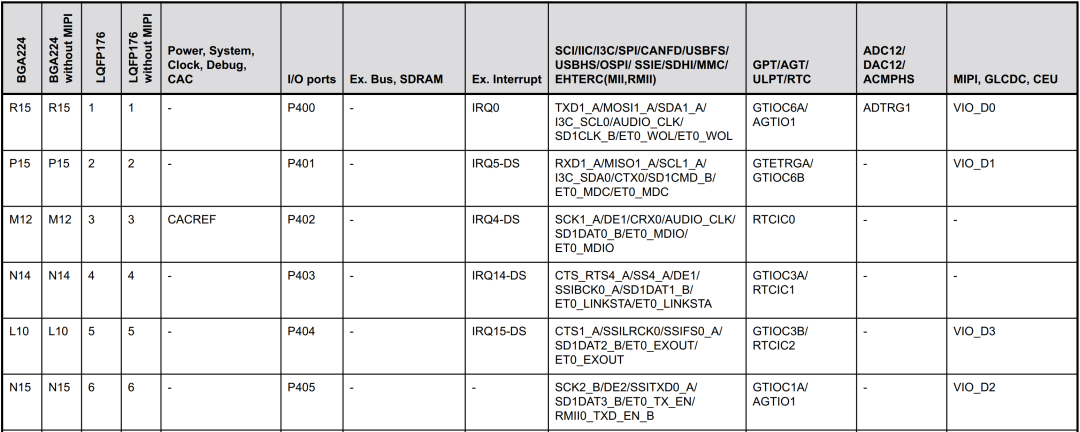 Renesas RA8 Series Tutorial | Essential Documentation for Learning RA8