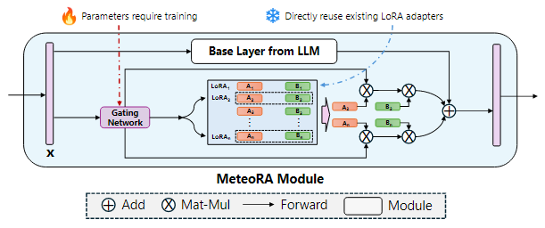 Solving Composite Problems in One Inference: The MeteoRA Architecture for Scalable Integration of Knowledge Modules in MoE-based Large Language Models