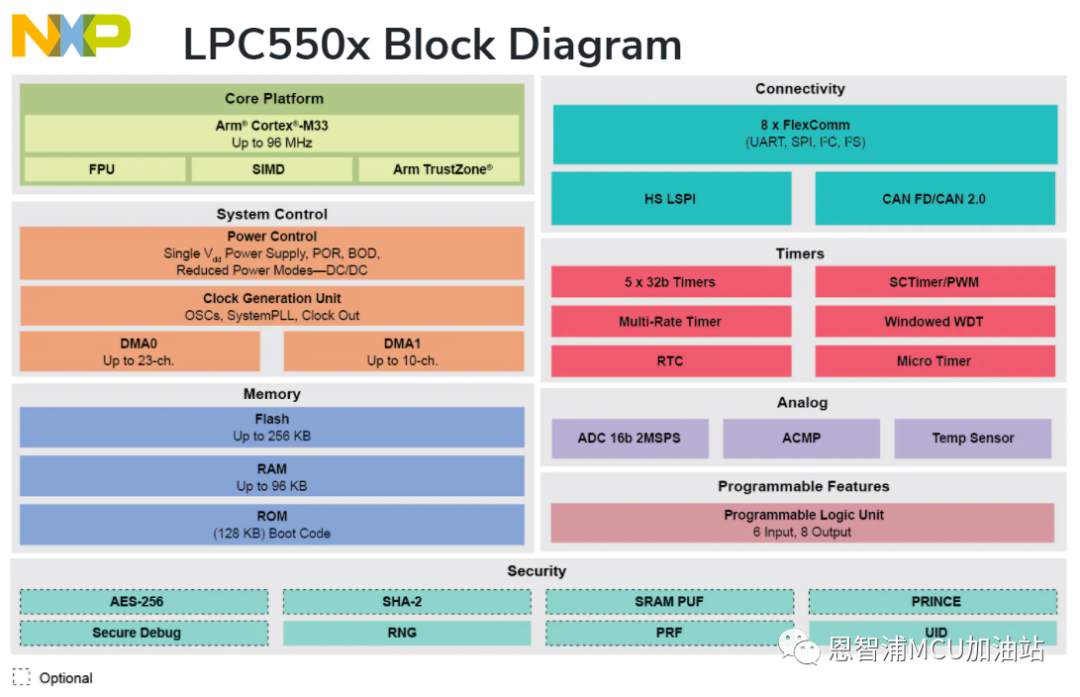 NXP Releases M33 Core MCU at the Price of M0+!