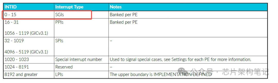 Detailed Explanation of ARM GIC Interrupts – IPI Interrupts