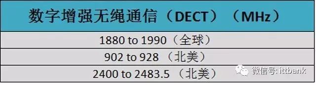 Comprehensive List of Wireless Communication Chip and Module Manufacturers (Including the Most Complete Wireless Communication Frequency Allocation Table)
