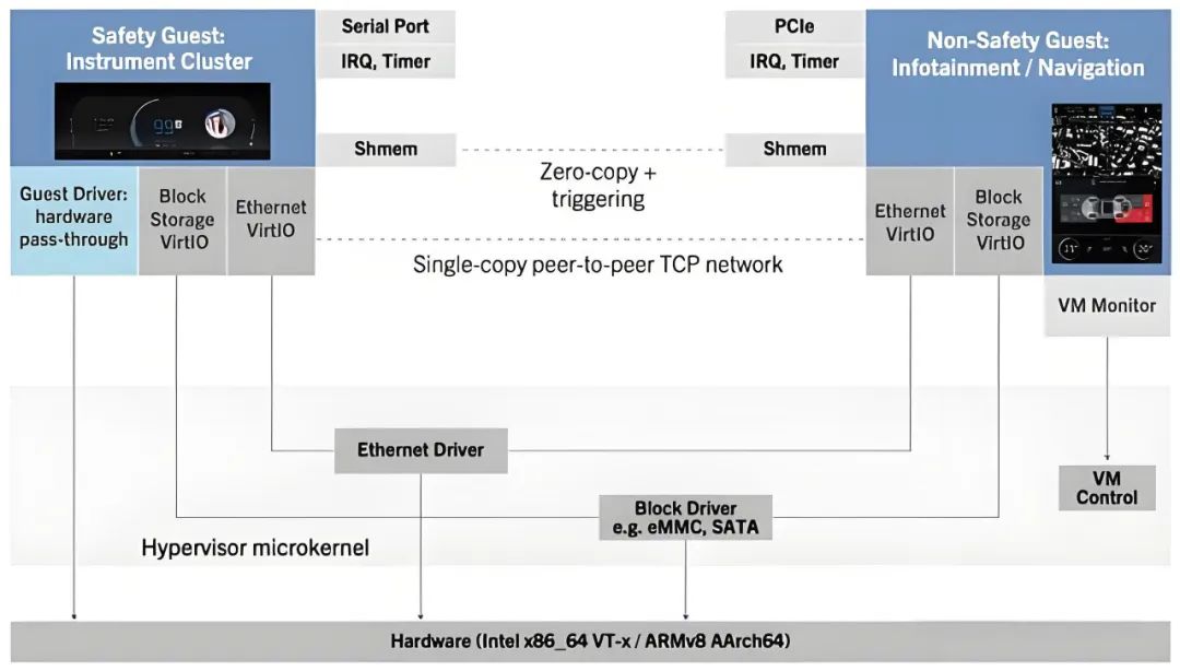 Virtualization and Hard Isolation for Safety in Intelligent Cockpit Computing