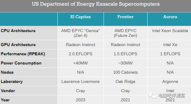 ARM Mac? This is Just the First Step in ARM's Rise! ARM Supercomputers Show Their Power Again, Claiming the Top Spot in Supercomputing Performance Rankings!