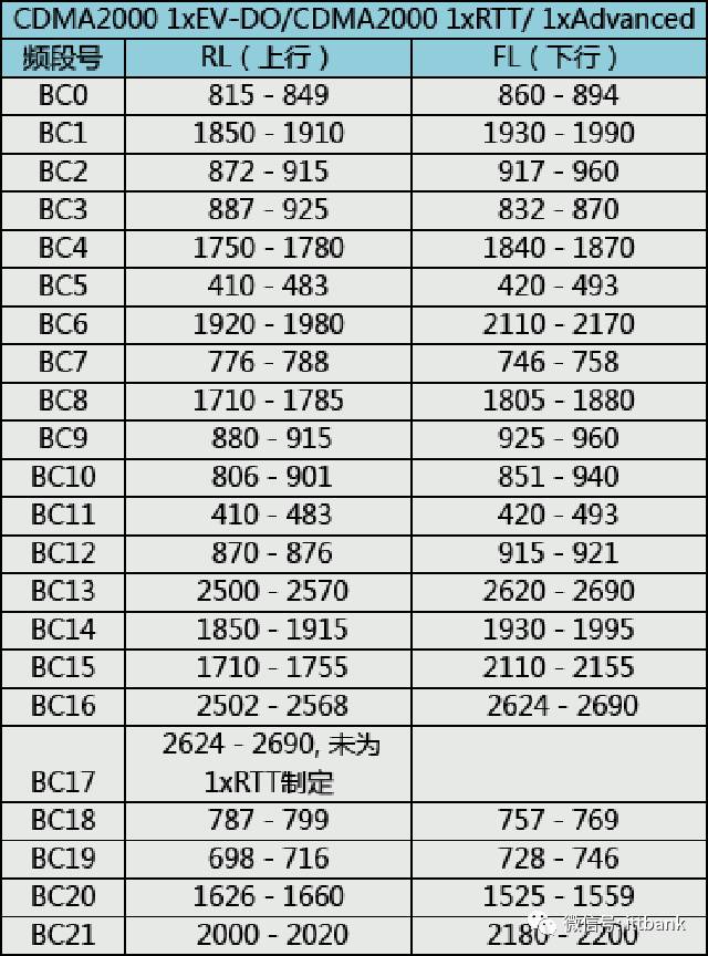 Comprehensive List of Wireless Communication Chip and Module Manufacturers (Including the Most Complete Wireless Communication Frequency Allocation Table)