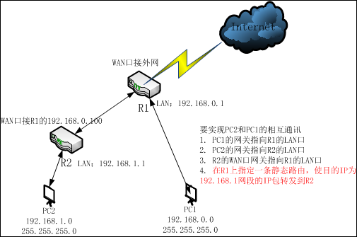 Various Networking Configurations for Routers