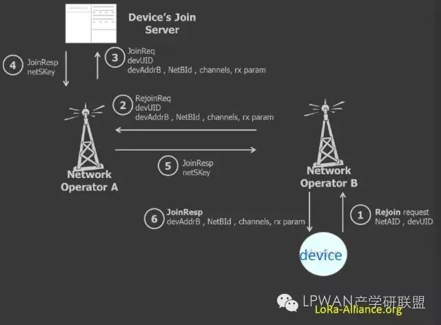 An Overview of LoRaWAN Roaming