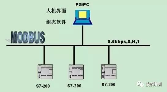 MODBUS Communication Function of Siemens S7-200 Series PLC (Part 1)