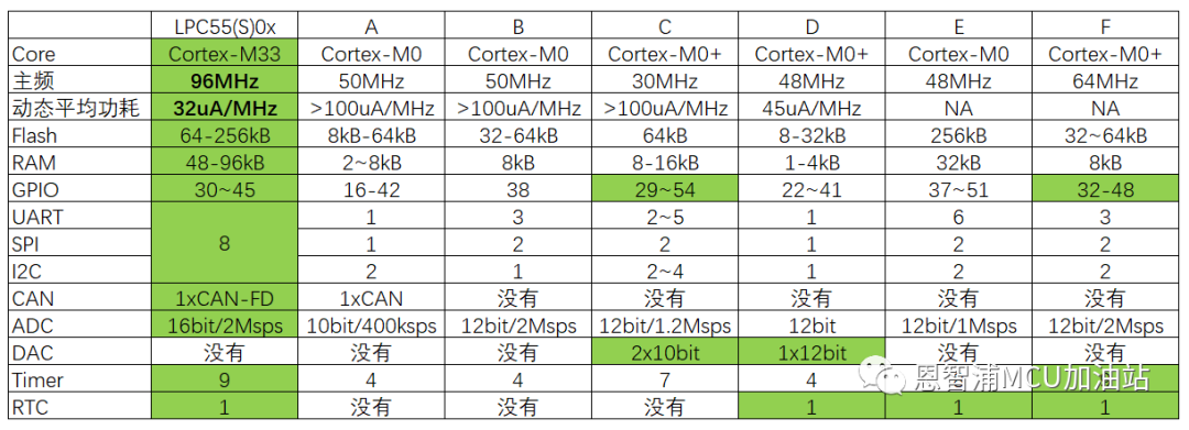 NXP Releases M33 Core MCU at the Price of M0+!