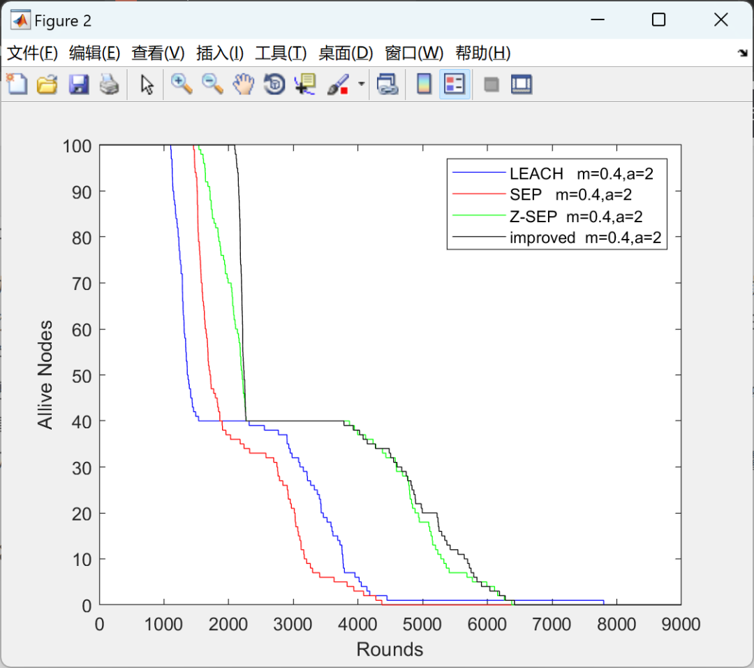 Z-SEP Routing Protocol for Wireless Sensor Networks and Its Comparison