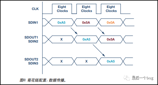 Fundamentals of Four-Line SPI Communication and Daisy Chain Configuration