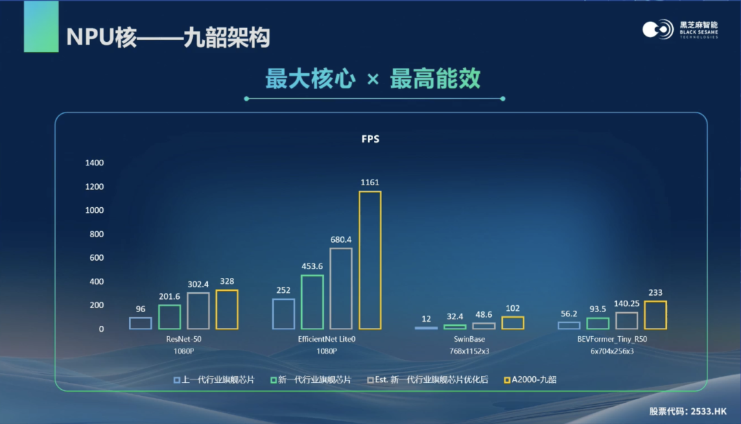 Black Sesame Intelligence: A2000 Chip Scores Higher than Thor, the Battle for Advanced Autonomous Driving Has Yet to Begin