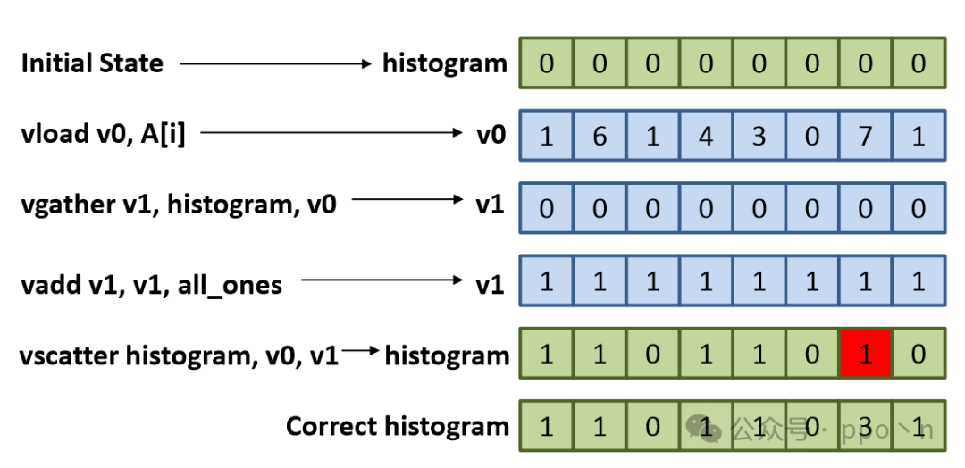 Understanding SIMD Execution