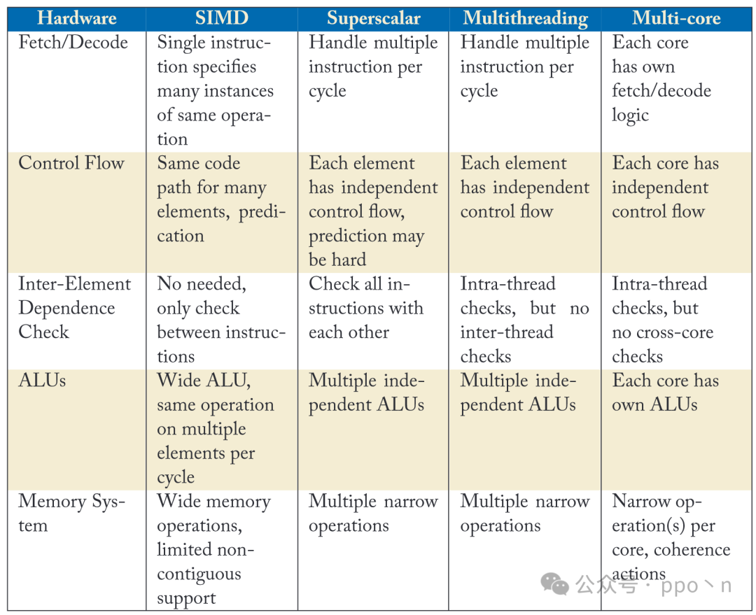 Understanding SIMD Execution