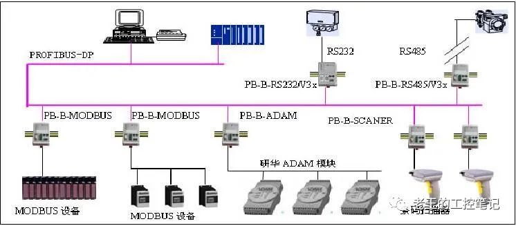 Industrial 4.0 Bus - Profibus