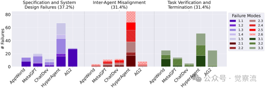 Why Do Multi-Agent Systems Have Low Success Rates? Unveiling 14 Failure Modes