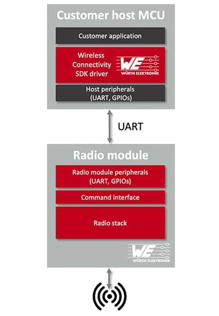 Adding Wireless Modules Can Instantly Upgrade Products to Smart Devices: Key Points and Shortcuts to Master!