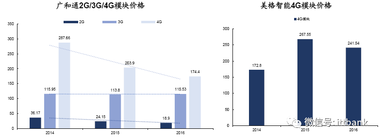 Introduction to Wireless Communication Chip and Module Manufacturers and Their Industry Chain Summary