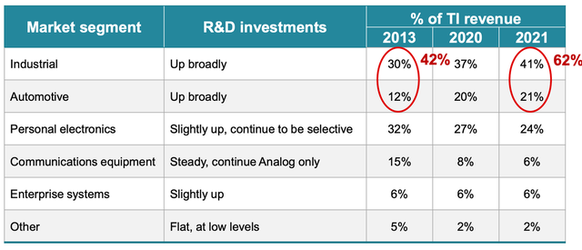 Texas Instruments' Investment in Automotive Business