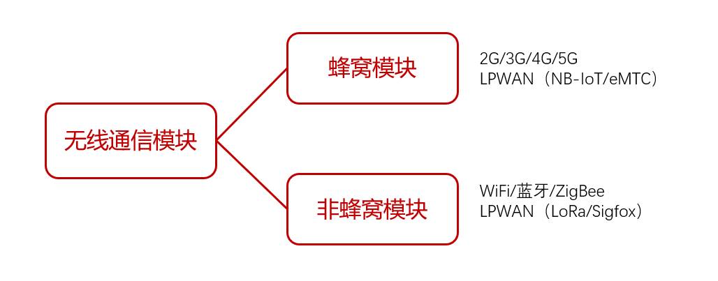 Explaining Wireless Communication Modules to IoT Beginners: It's Simple, Just Like Making a Phone Call