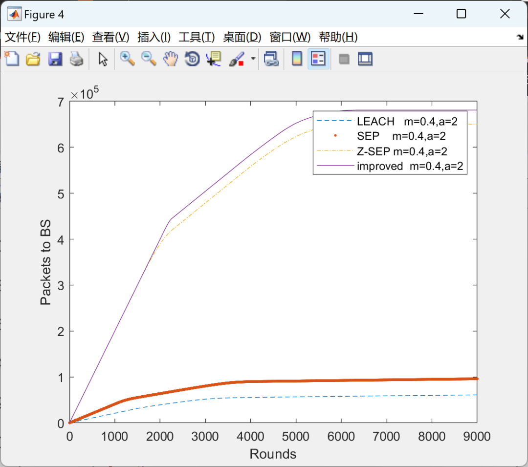 Z-SEP Routing Protocol for Wireless Sensor Networks and Its Comparison