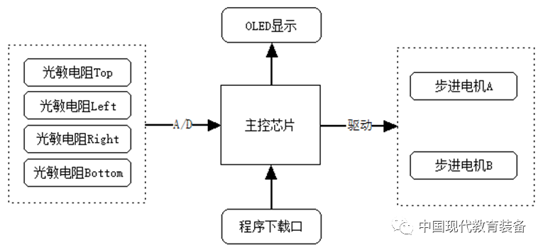 Design of an Intelligent Car for Robotics Education