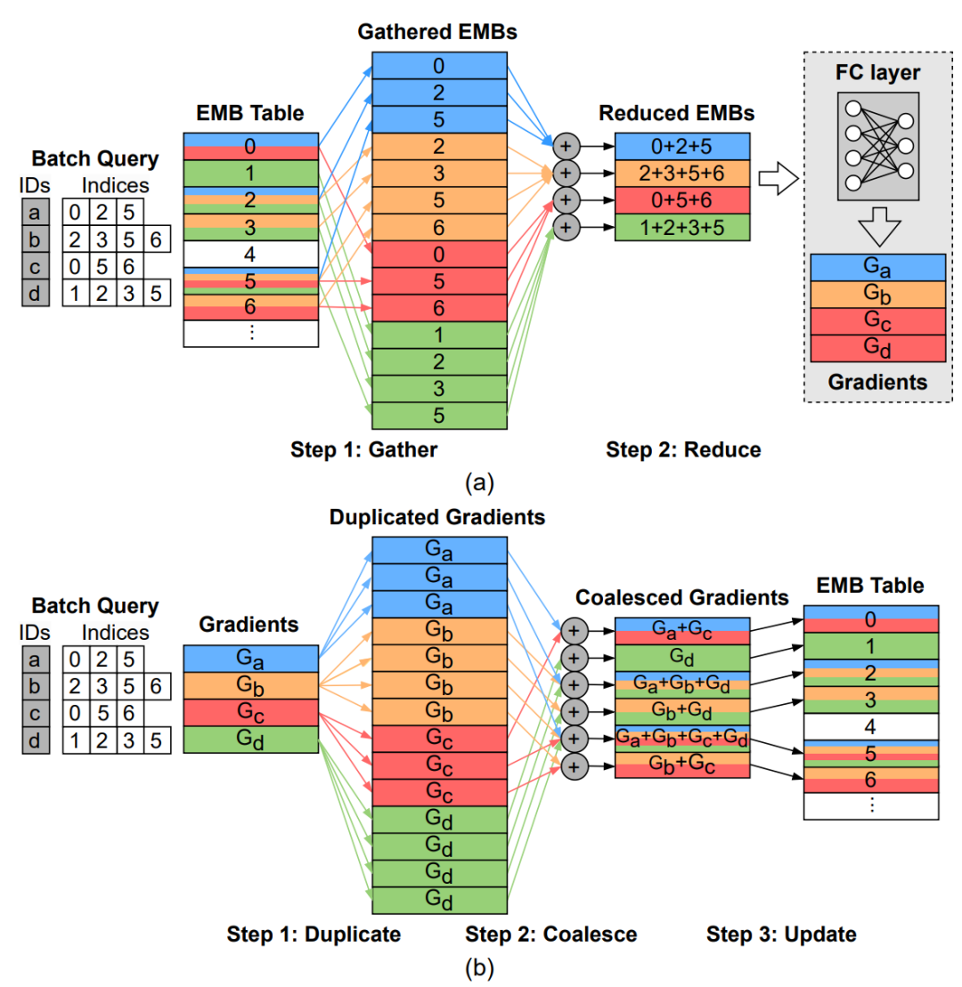 DAC'24: Implementation of Redundancy-Free Recommendation Model Training Based on Reusable-Aware Near-Memory Processing