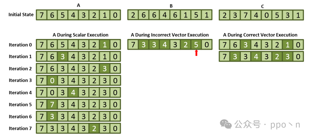 Understanding SIMD Execution