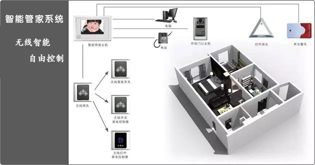 Analysis of Smart Home Design and Installation Solutions