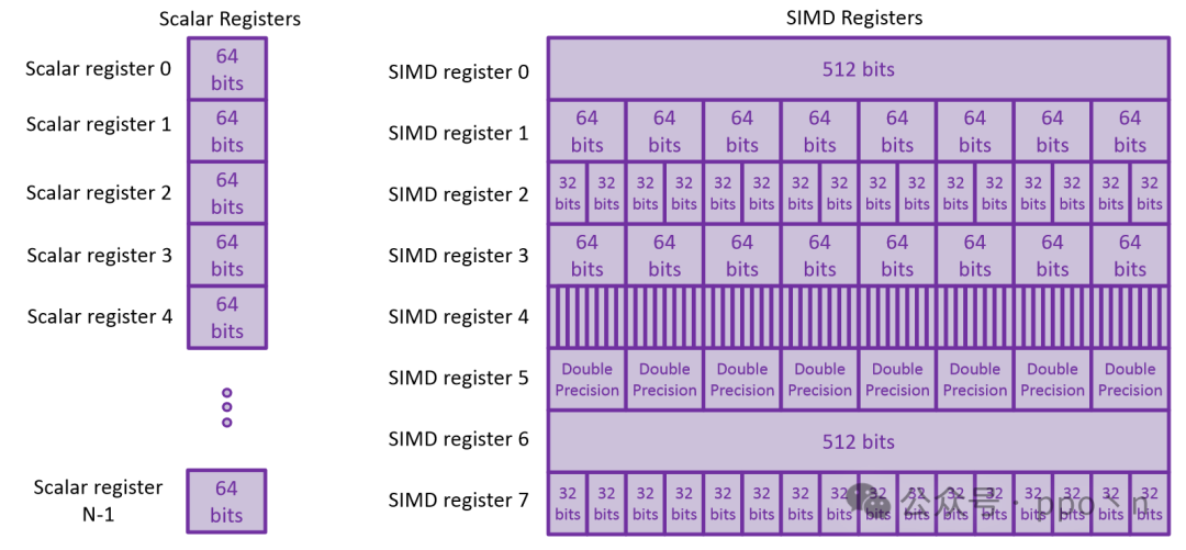 Understanding SIMD Execution