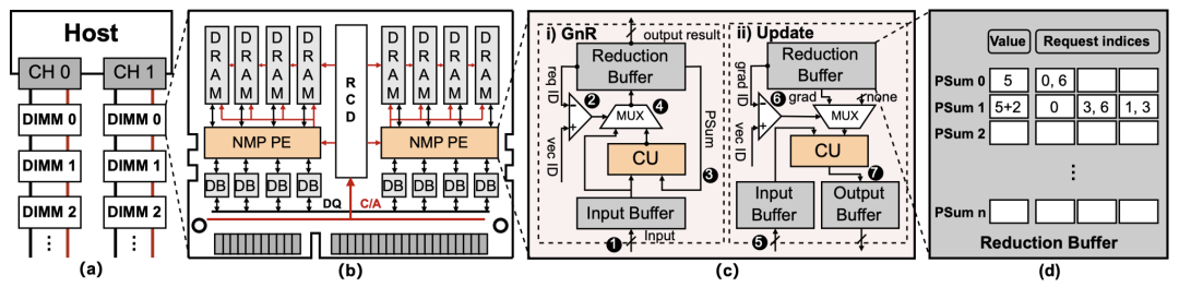 DAC'24: Implementation of Redundancy-Free Recommendation Model Training Based on Reusable-Aware Near-Memory Processing