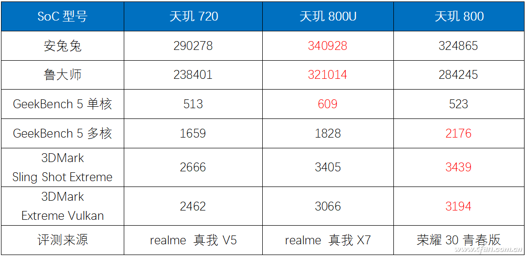 The New 'Heart' of 5G Smartphones: How Powerful is the MediaTek Dimensity 800U?