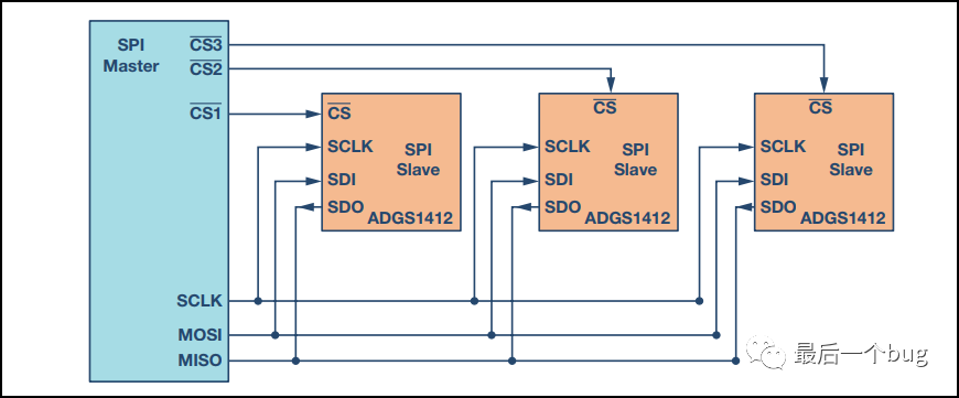Fundamentals of Four-Line SPI Communication and Daisy Chain Configuration