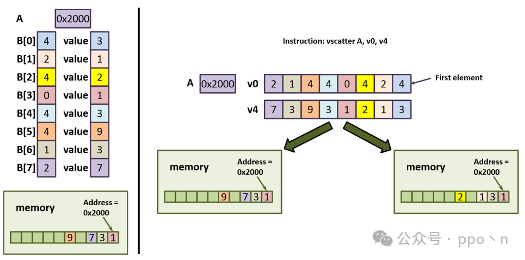 Understanding SIMD Execution