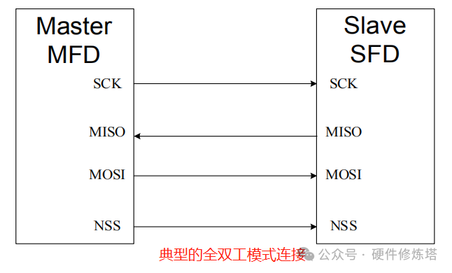Understanding the Simplicity of SPI Design for Serial Peripheral Interfaces