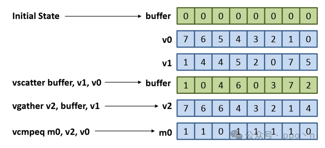 Understanding SIMD Execution