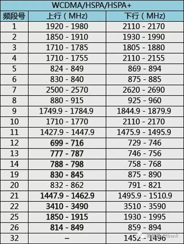 Comprehensive List of Wireless Communication Chip and Module Manufacturers (Including the Most Complete Wireless Communication Frequency Allocation Table)