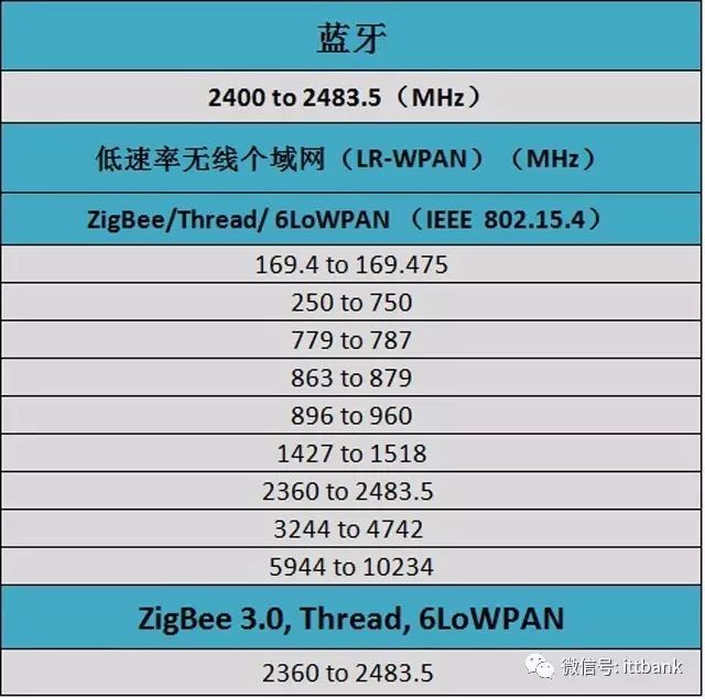 Comprehensive List of Wireless Communication Chip and Module Manufacturers (Including the Most Complete Wireless Communication Frequency Allocation Table)