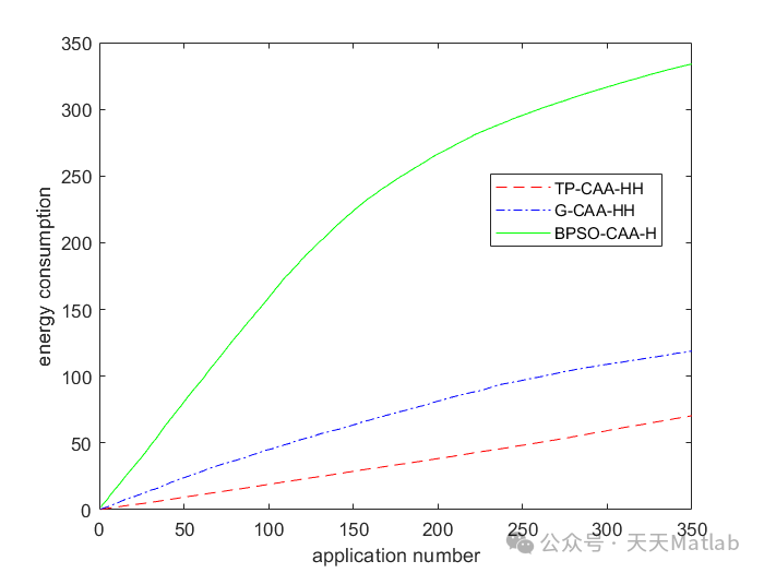 Task Allocation Strategies in Wireless Sensor Networks Based on Heterogeneous Clusters: Matlab Code