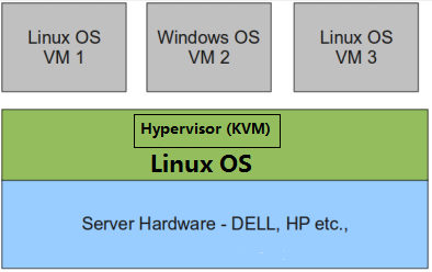 Virtualization - Mastering OpenStack in 5 Minutes a Day (Part 2)