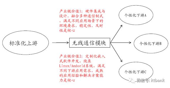 Introduction to Wireless Communication Chip and Module Manufacturers and Their Industry Chain Summary