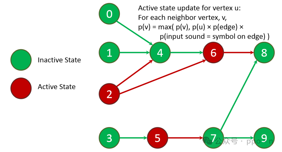 Understanding SIMD Execution