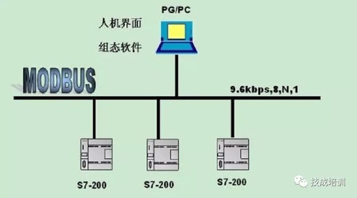 MODBUS Communication Function of Siemens S7-200 Series PLC (Part 1)