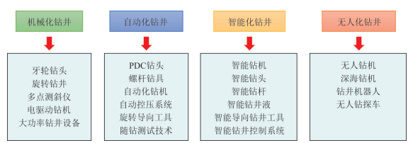 Development of Intelligent Drilling Technology
