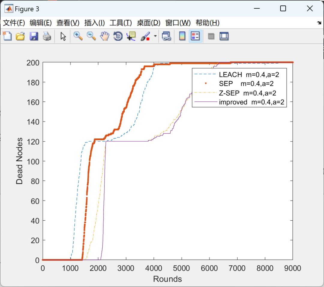 Z-SEP Routing Protocol for Wireless Sensor Networks and Its Comparison