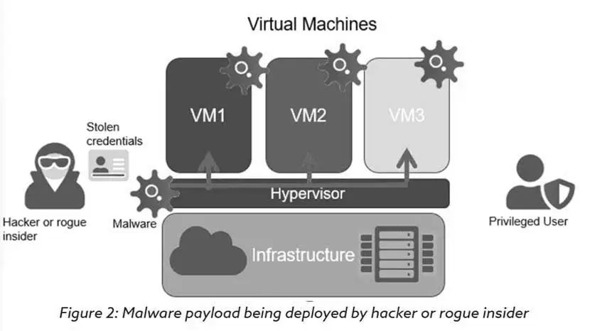 A Brief Analysis of Hyperjacking Attacks in Virtualized Environments