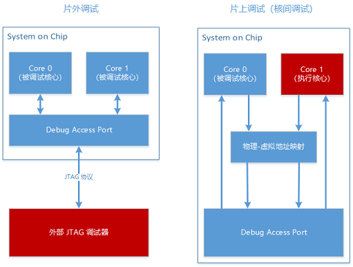 Exploiting ARM Inter-Core Debugging Vulnerabilities to Gain Maximum SoC Hardware Privileges (Part 1)