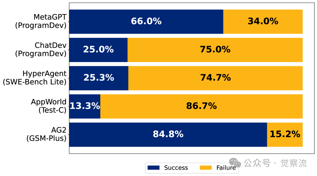 Why Do Multi-Agent Systems Have Low Success Rates? Unveiling 14 Failure Modes