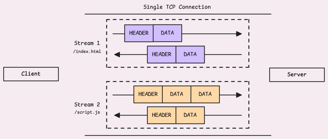 Understanding HTTP/2 and Practical Implementation in Go