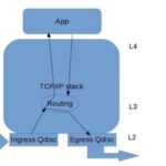 Linux Traffic Control