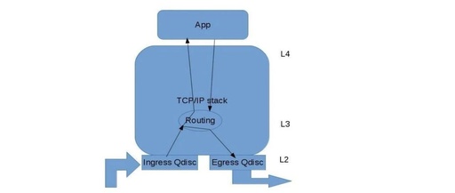 Linux Traffic Control